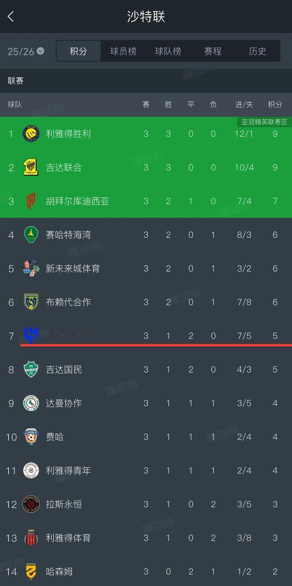 国际米兰球迷看完沙特联赛积分榜，非常爽！

因为小因扎吉的利雅得新月才5分，开局