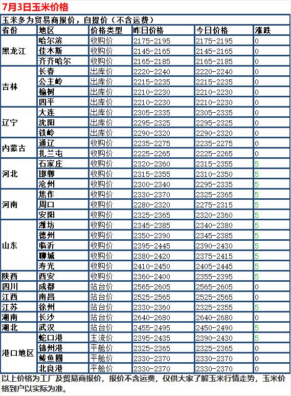 7月3日国内玉米整体稳中偏弱运行，全国绝大多数深加工收购报价小幅下调，少数区域价