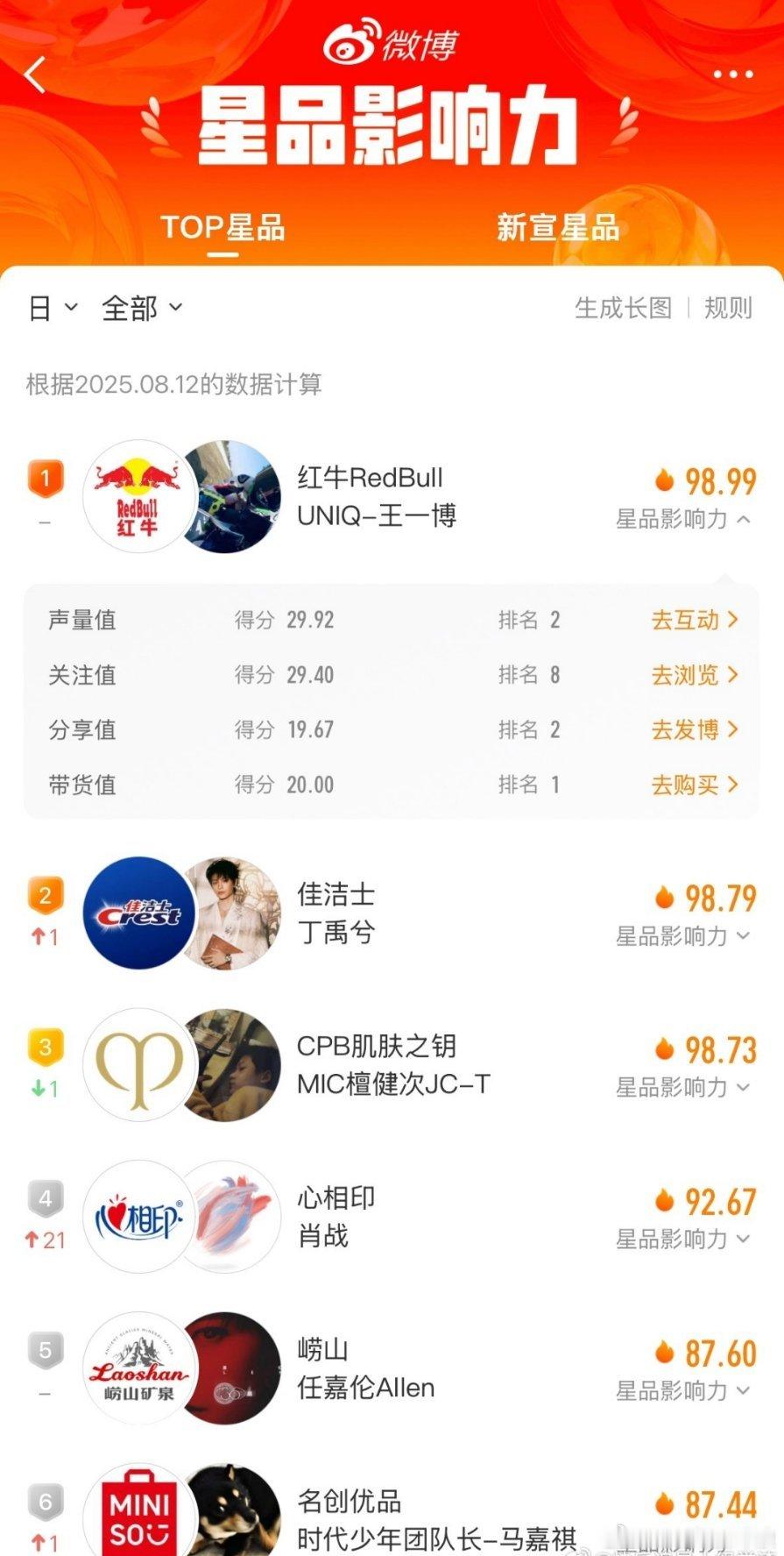 最新星品影响力排名：王一博第一、丁禹兮第二、檀健次第三 ​​​