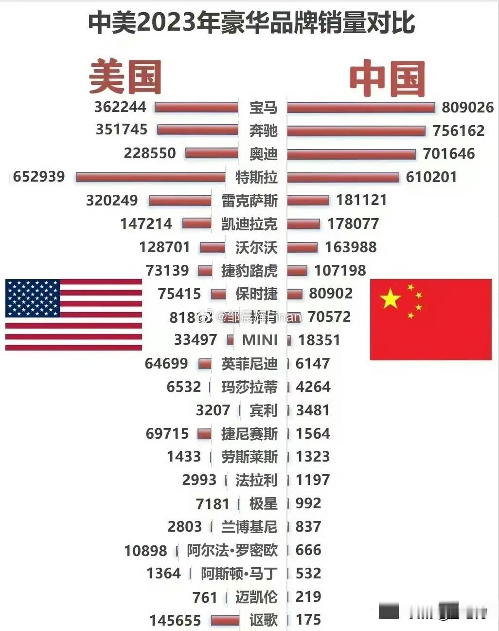 看呆了了我，2023 年中美奢侈品消费，我们基本上和美国相差无几 ～ 没错，不是