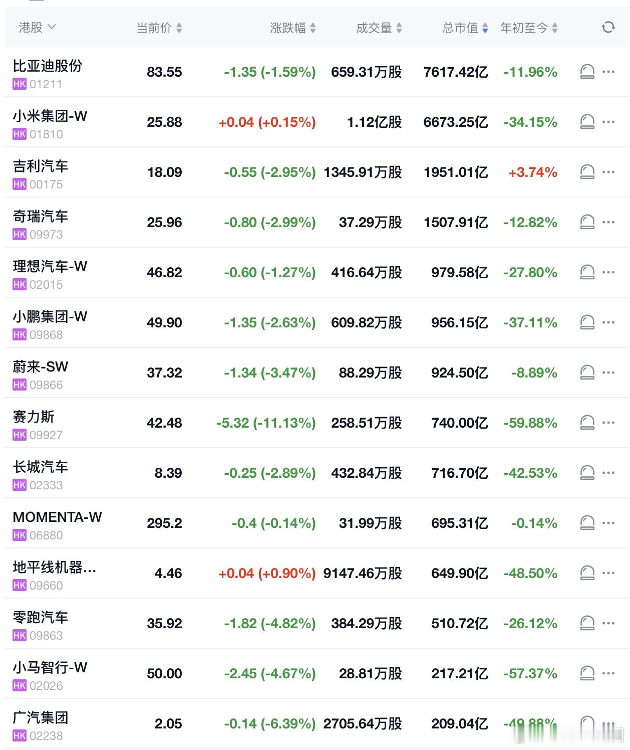 赛力斯的亏损，再一次触动了大家，汽车股全线下滑赛力斯预计半年净亏损15至18亿元