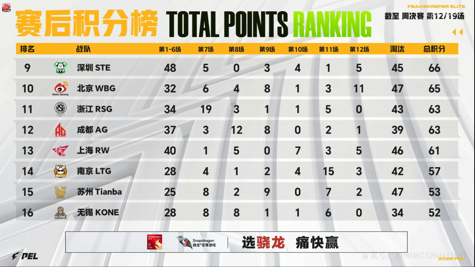 行不止步 枪鸣四海⚡️2026PEL夏季赛赛事战报2026PEL夏季赛 第七周 