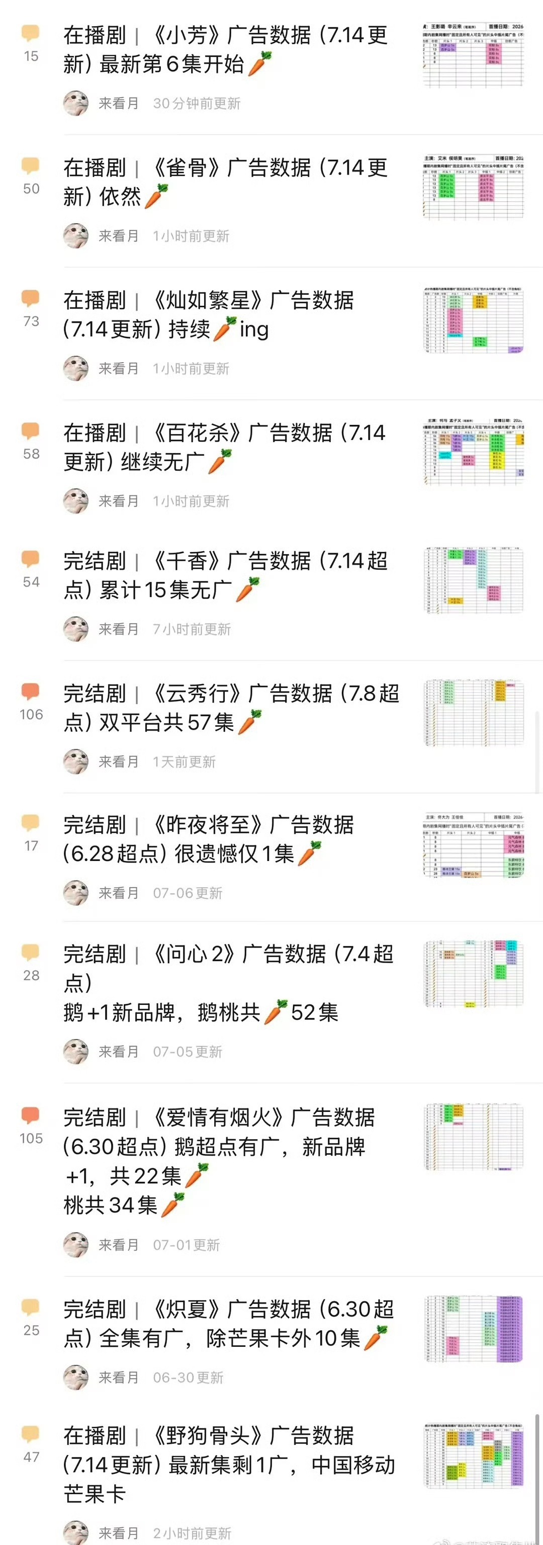 除了野狗骨头，暑假档在播剧全部🥕，到底谁说招商不重要的啊🤔 