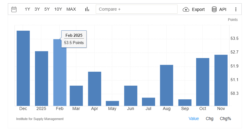 11月，美国服务业活动持续增长，尽管关税问题仍存，但开始有复苏迹象。美国经济数据