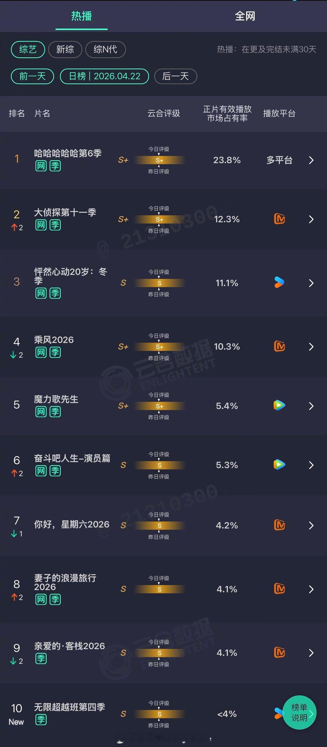 2026年04月22日云合综艺正片有效播放量市占率TOP101 哈哈哈哈哈第6季