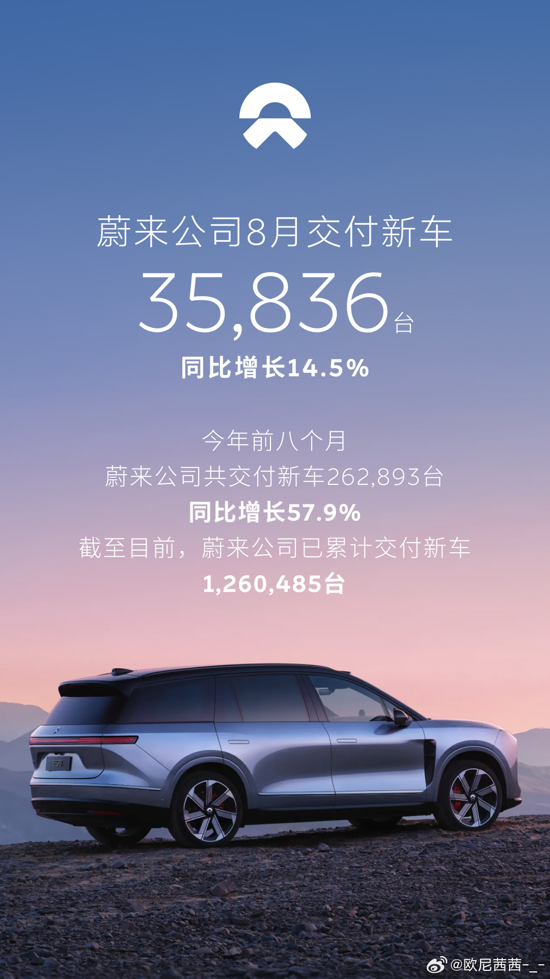 刷到蔚来8月交付了35,836台，前8个月26万多台，涨了快六成。7月蔚来在8个