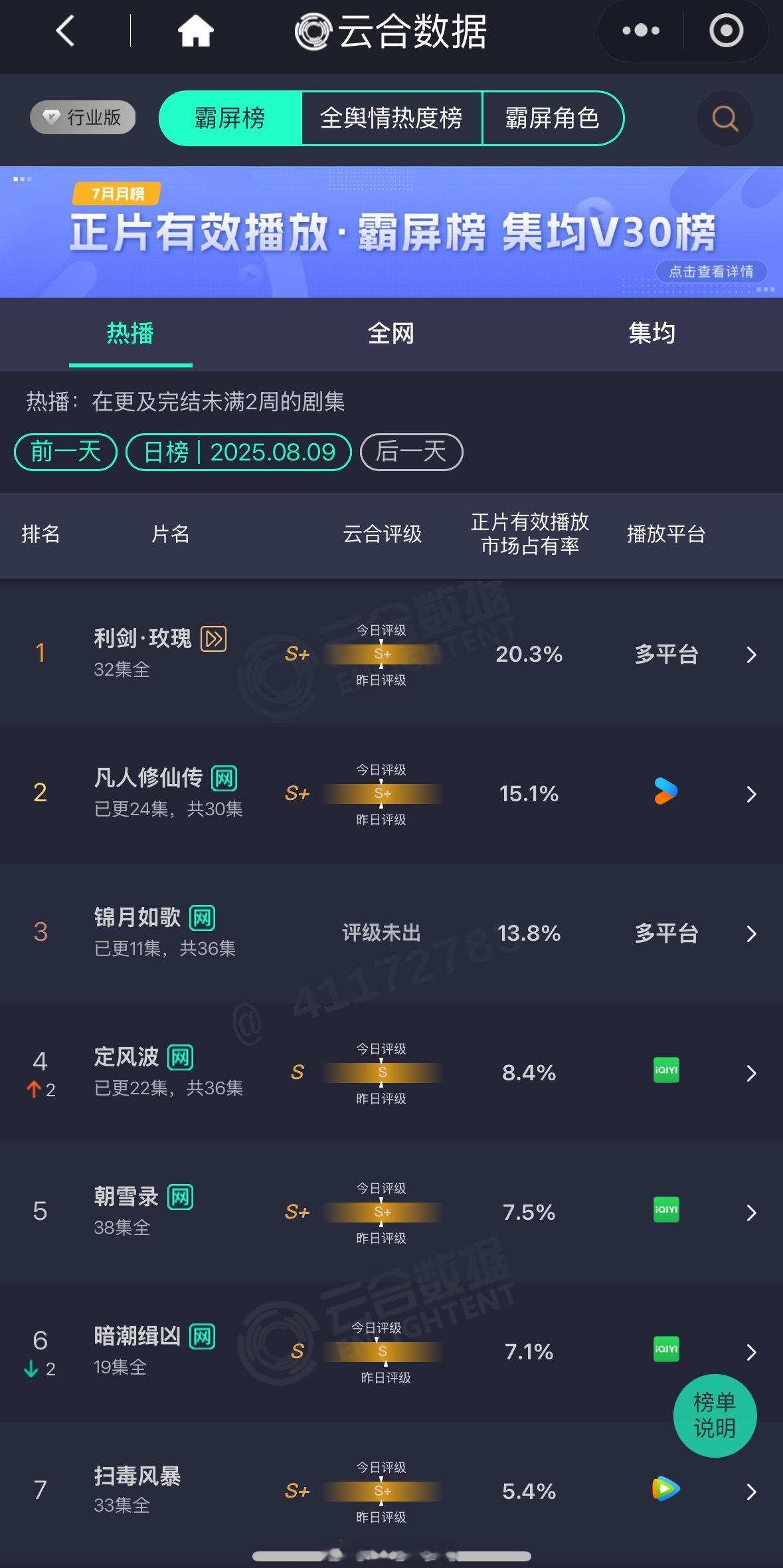 迪丽热巴新剧利剑玫瑰云合占比破20%排名第一！迪丽热巴还是扛剧的呀！[不愧是你]