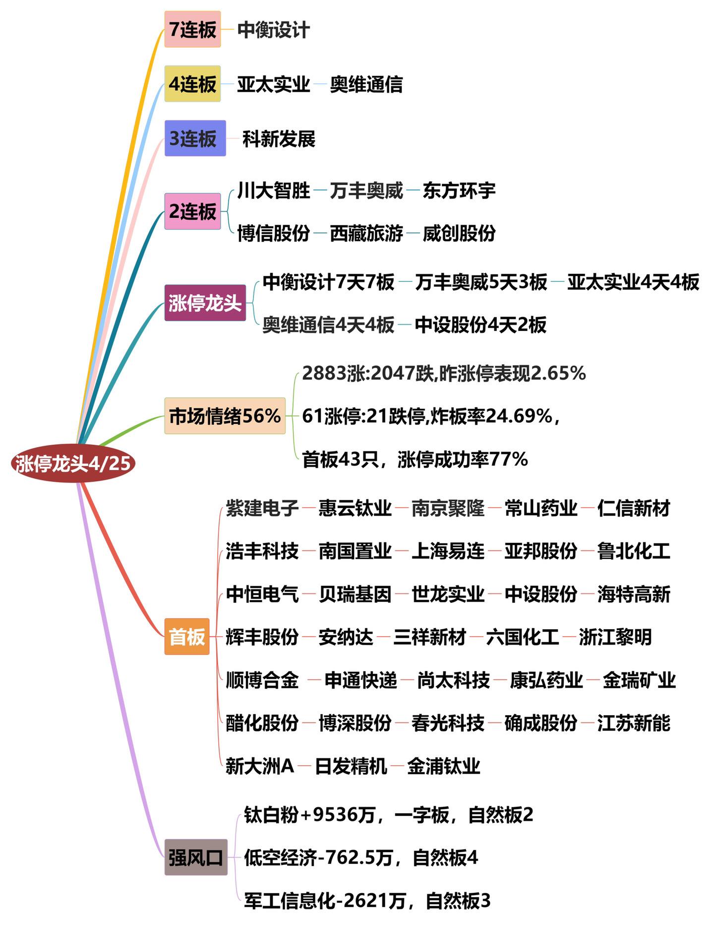 4月25日涨停龙头复盘！