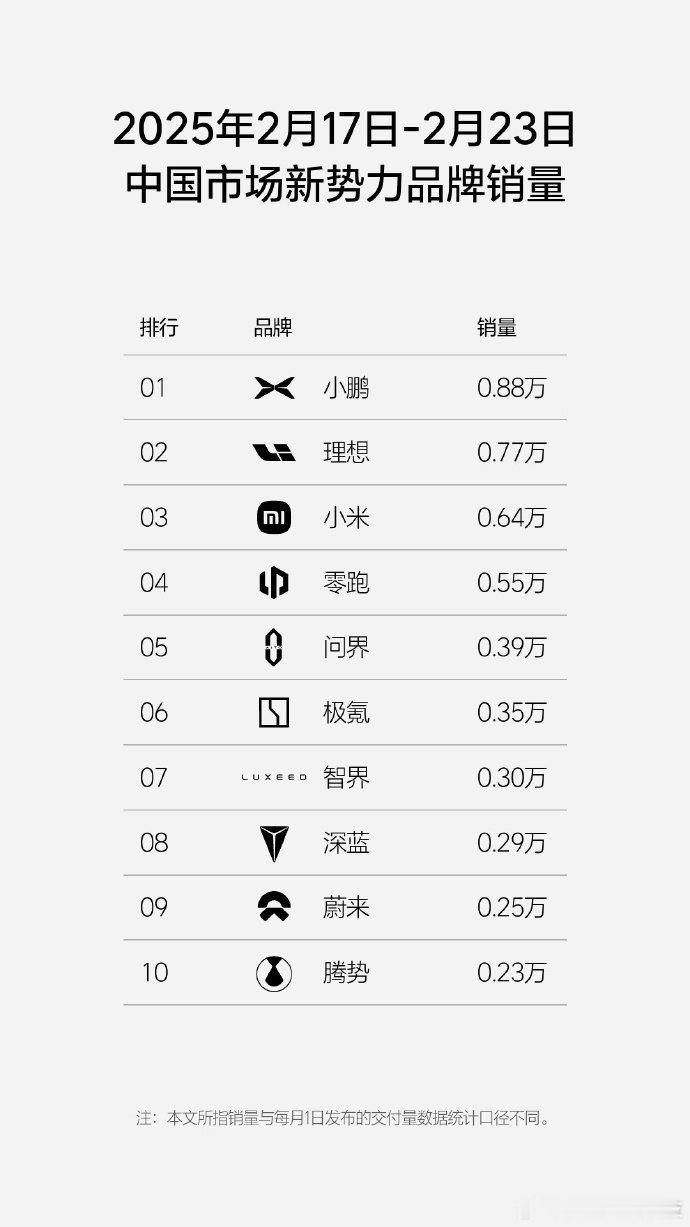 国内新势力销量周榜新鲜出炉，小鹏以0.88万的成绩又双叒拿第一了！理想、小米、零
