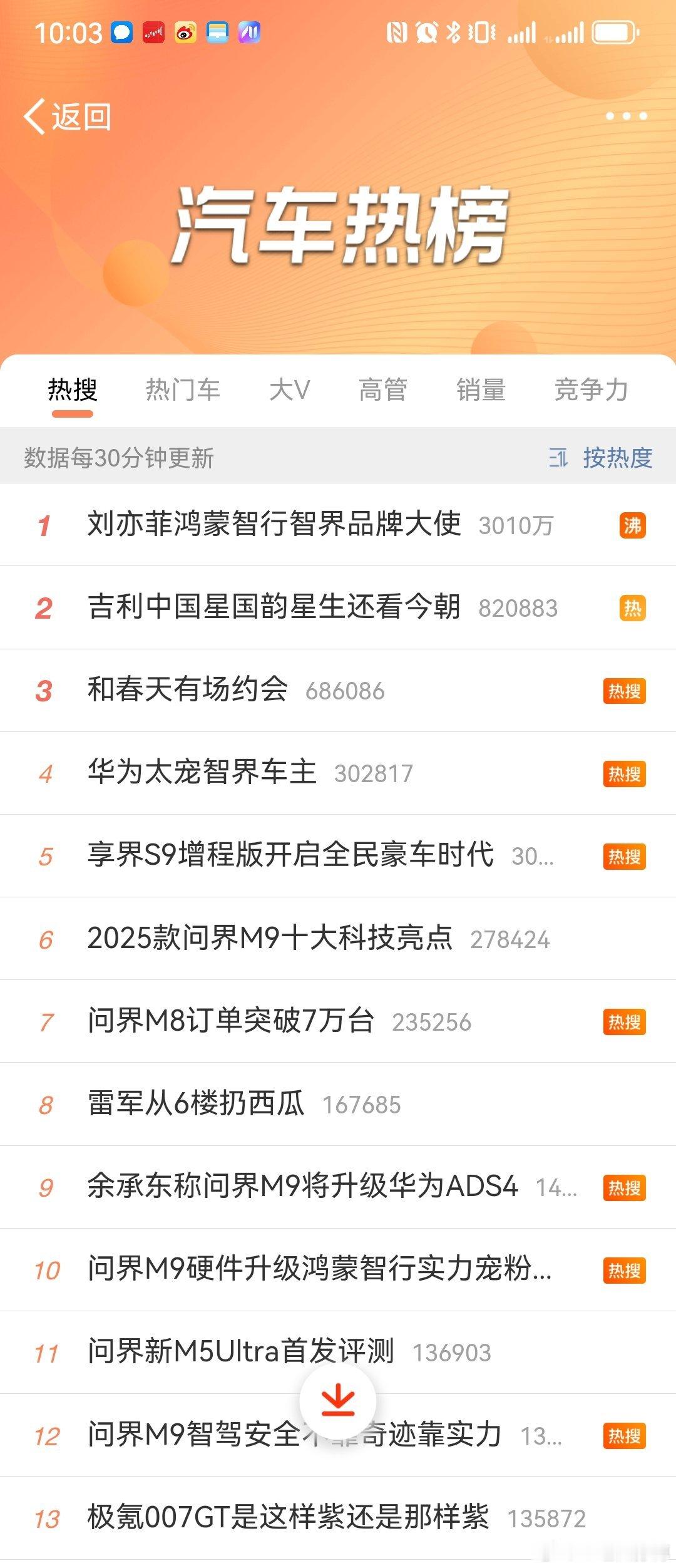 看了下汽车热榜，，，惊呆了。。。鸿蒙智行几乎霸榜了热搜传统车企，怎么打？。。。。