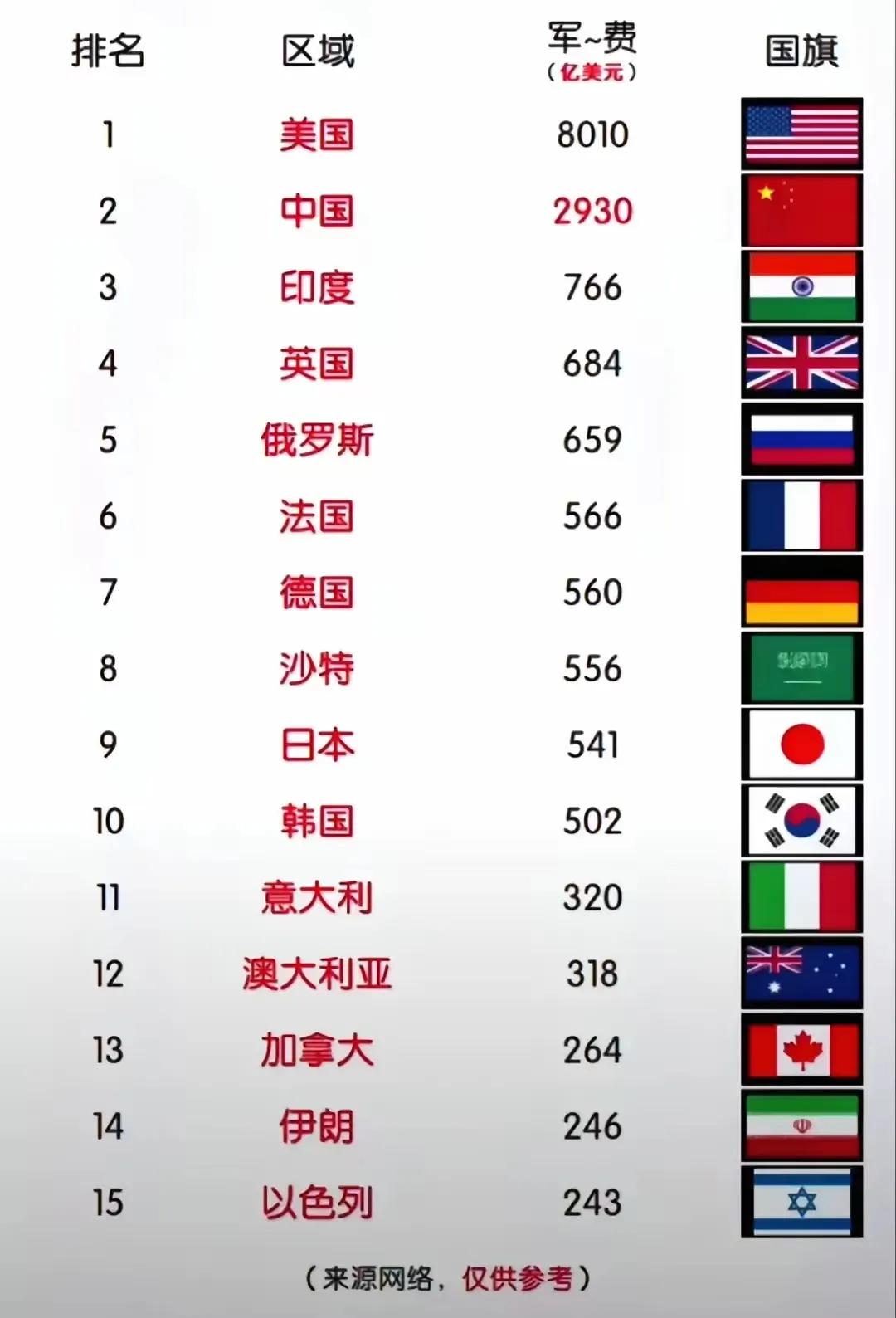 全球各国军费排行榜：
1.美国：8010亿美元
2.中国：2930亿美元
3.印