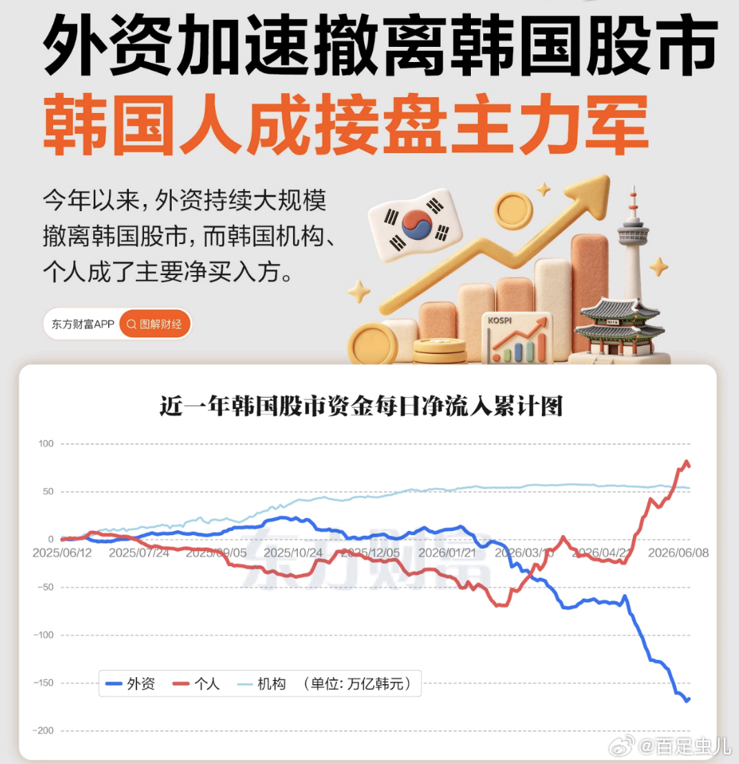 外资加速“出逃”韩股！韩国散户直接接盘。韩国这炒股狂热程度真的全球罕见啊，散户杠