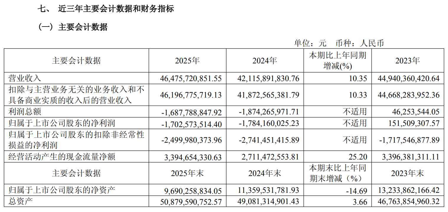 江淮汽车财报，2025年亏损14.34亿元，同比下滑329.42%。 