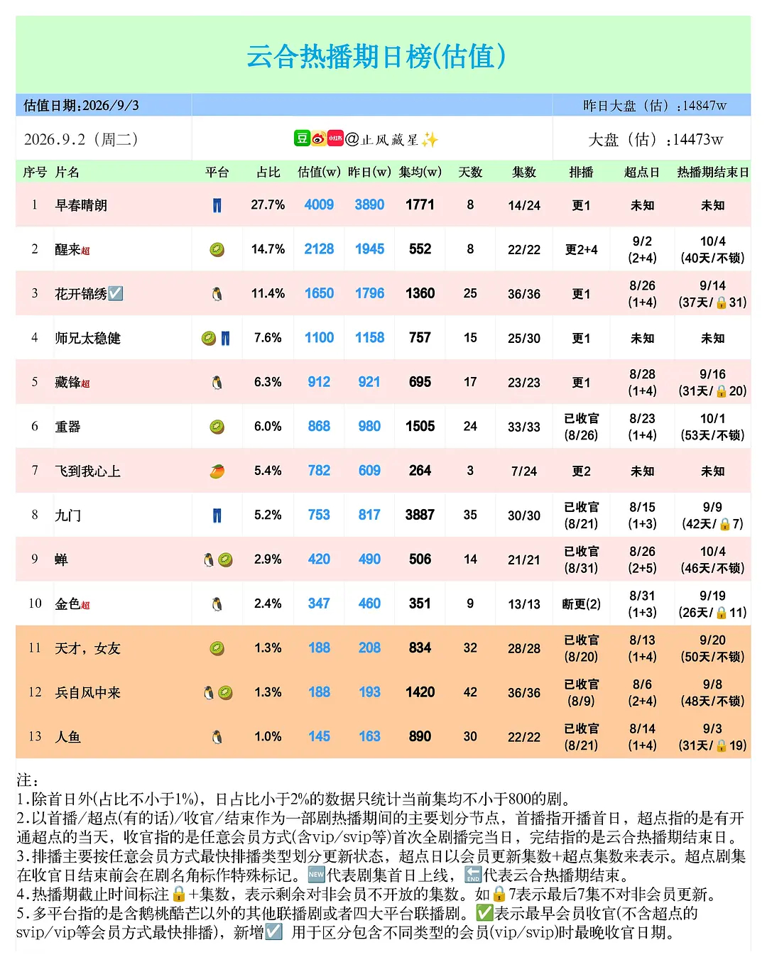 早春晴朗云合热播日破4000，好爆好稳。 ​​​