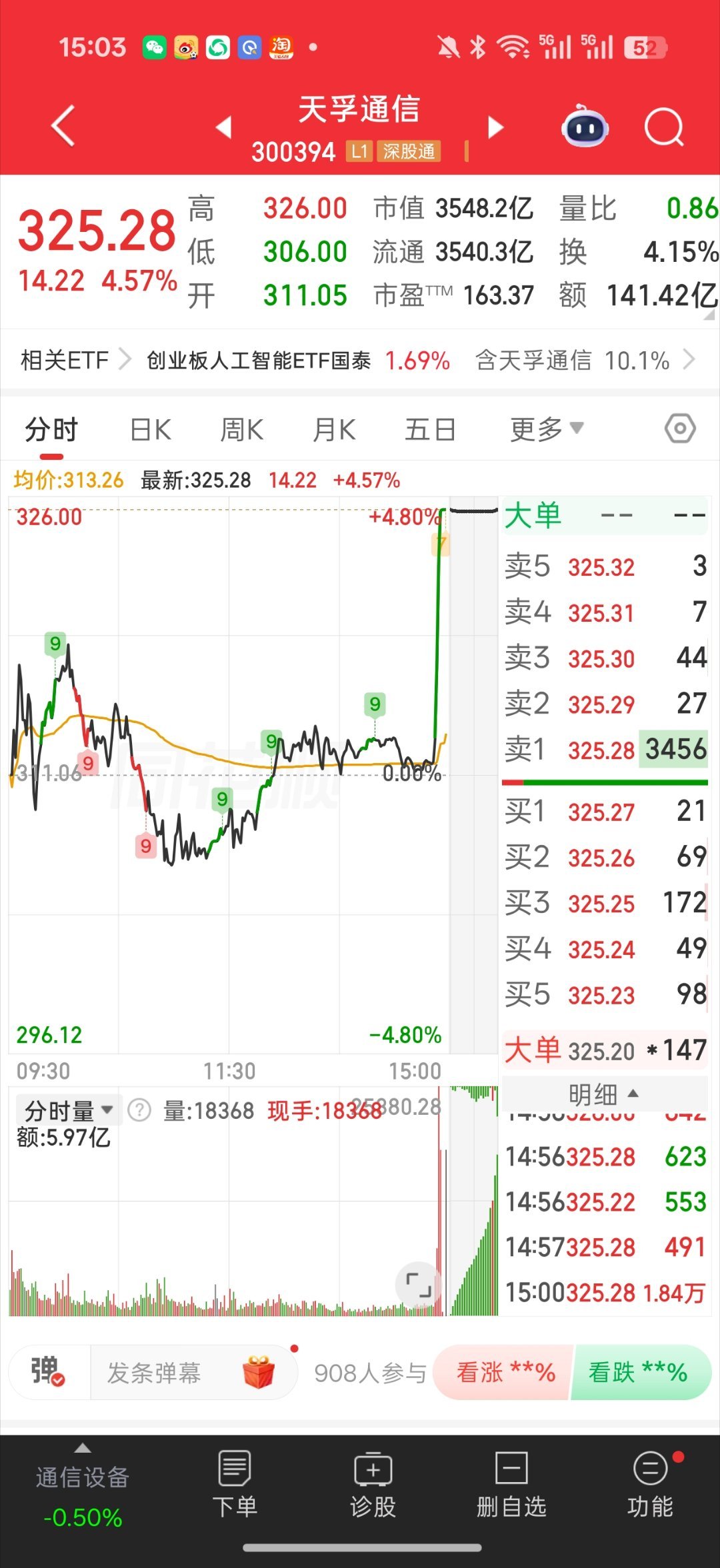注意下 尾盘天孚通信直线拉飞天而且也是放量拉的估计是有啥消息还没放出来 机构先进