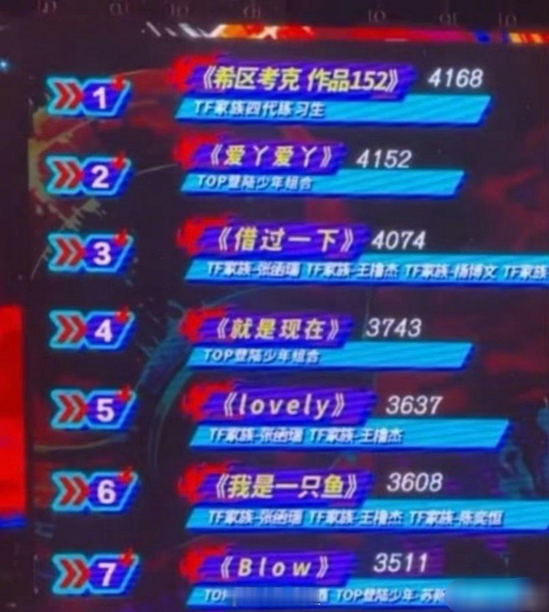 TF家族四代的活力居然比已经出道的TOP登陆少年还猛啊，也是没想到啊，迫不及待一