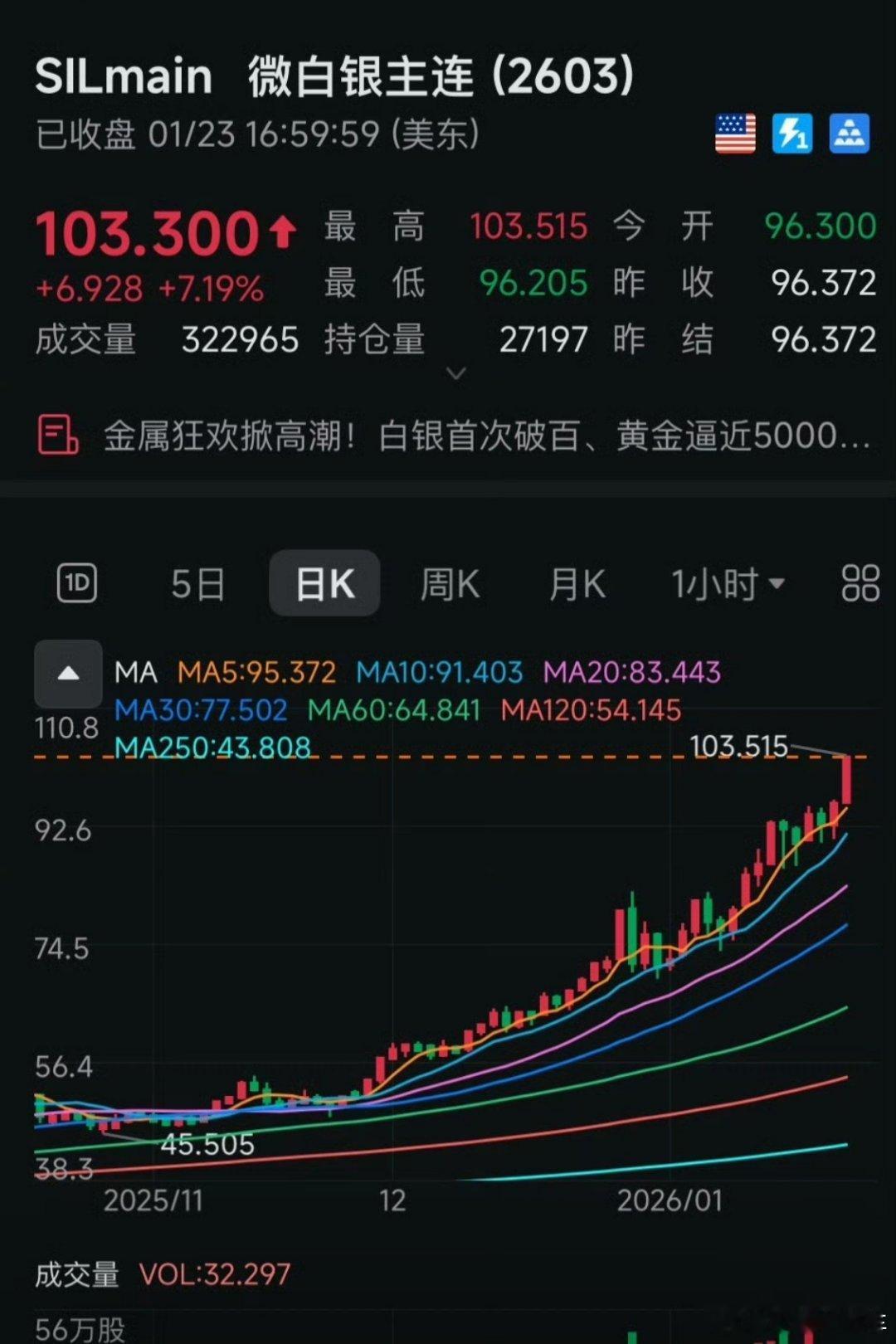 国际银价缘何破百 银价正式破百，一年翻了三倍多！光伏企业开始“渡劫”以白银作为原