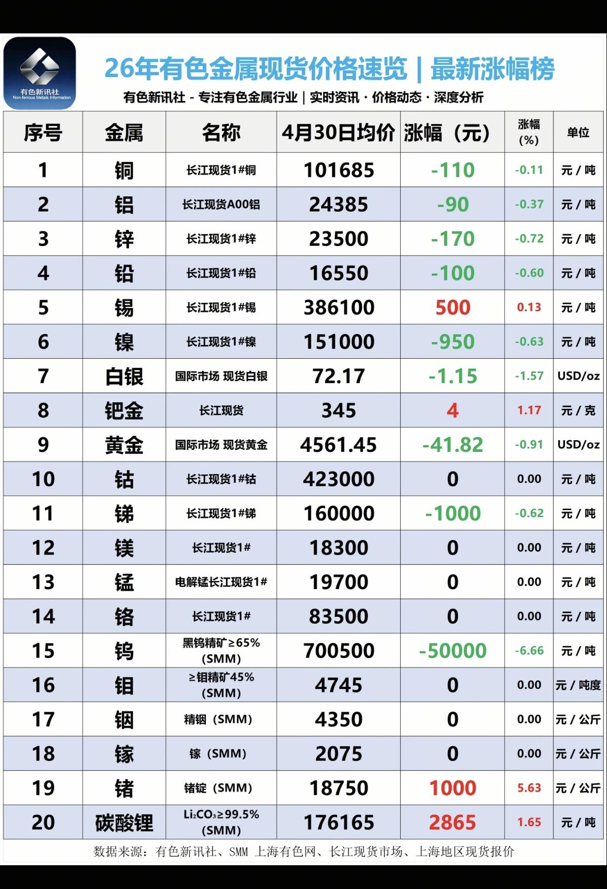 5.2周六  最新：各类有色金属现货价格！
最新报价及涨跌幅榜！

碳酸锂、锗、