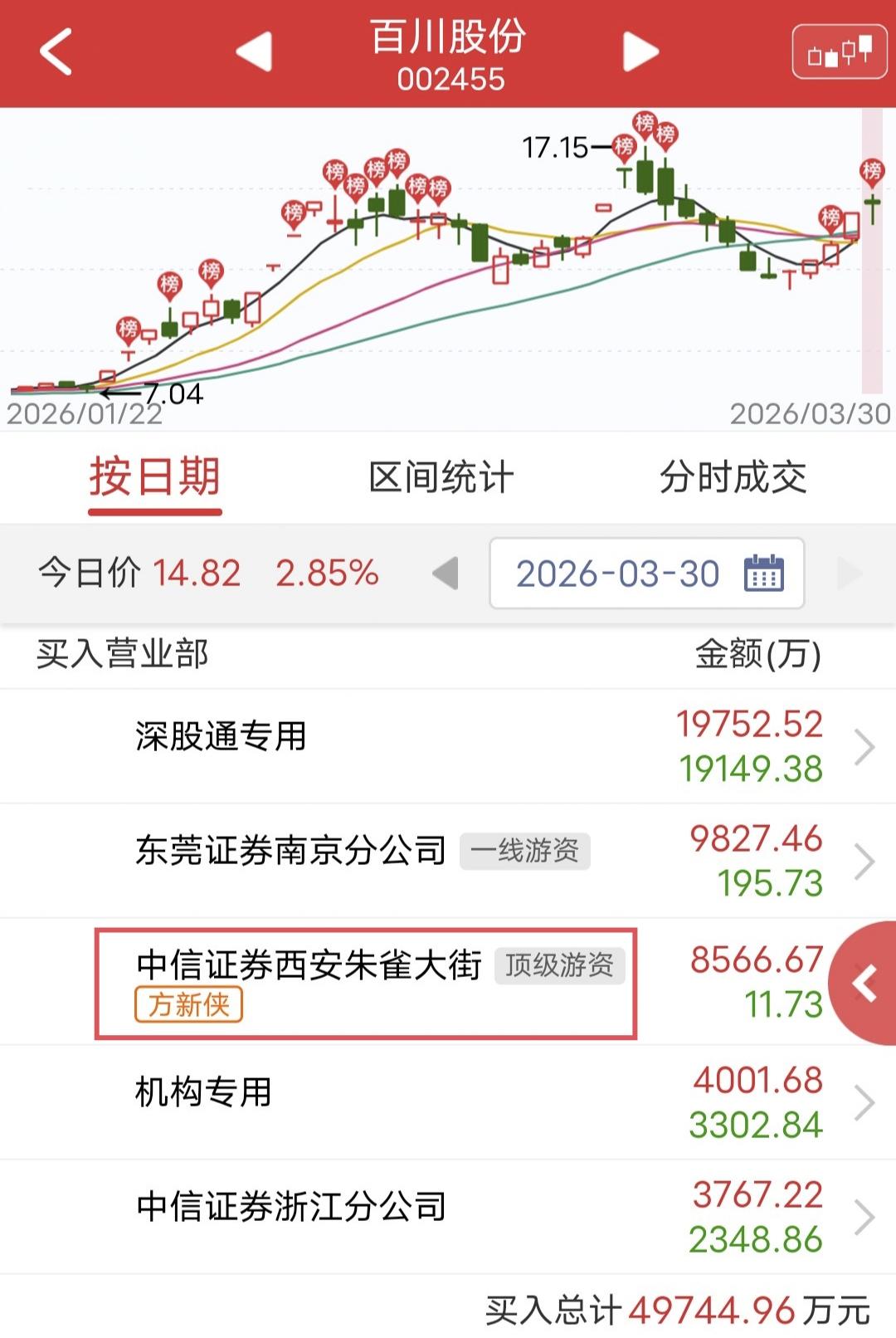 方新侠8500万引导失败！

今天百川股份冲高回落。

盘后龙虎榜显示，方新侠买