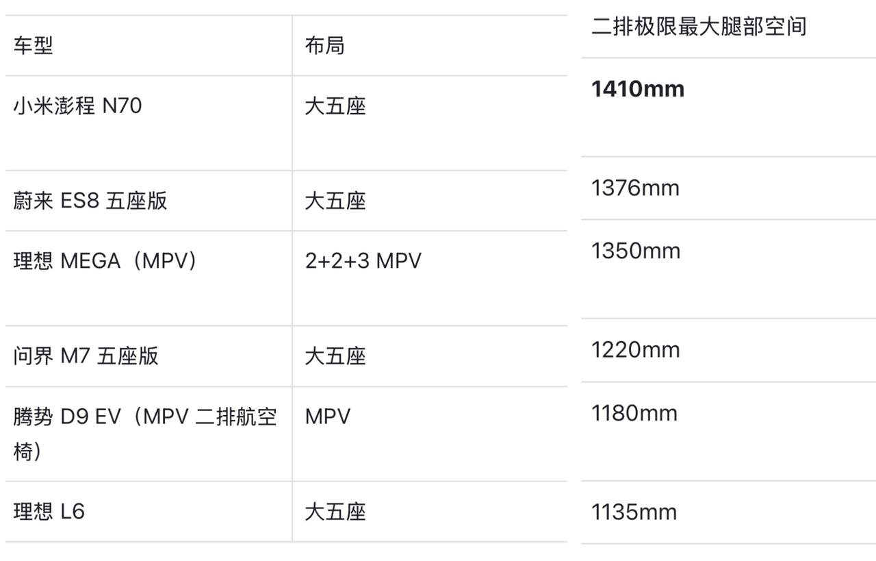 小米澎程N70的空间怎么样？
我想看过N90实车，或者体验过N90的朋友，应该对