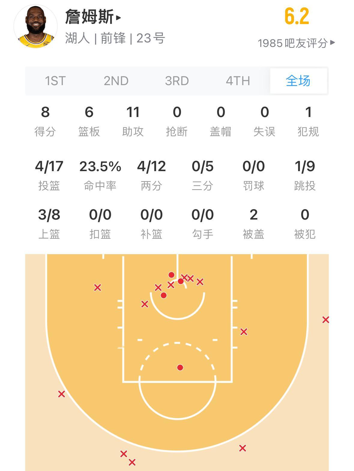 八村垒绝杀了詹姆斯，1297场得分上双中断