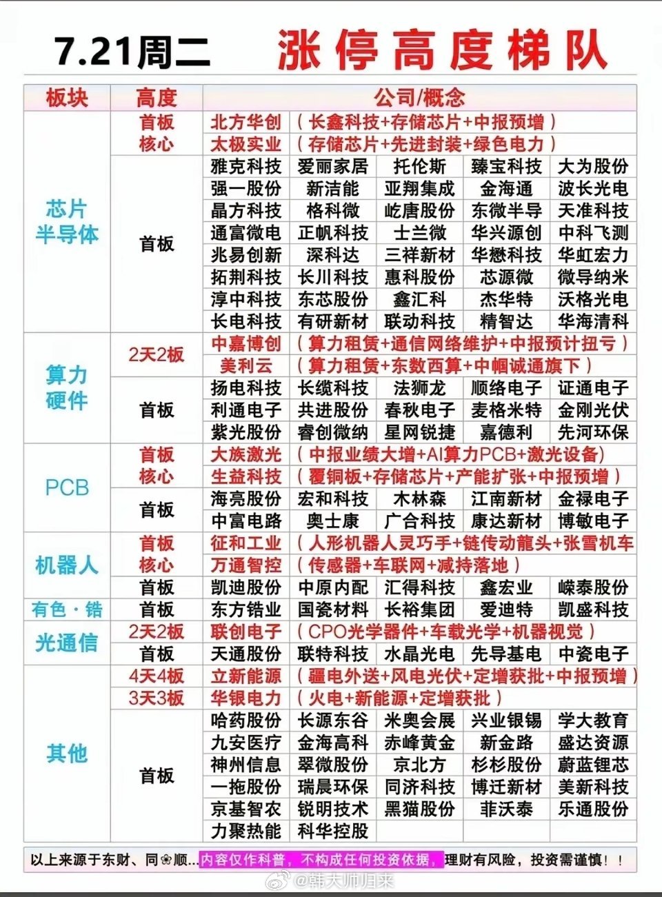 7.21周二涨停全梳理：题材梯队+空间高度+细分明细今日市场放量探底回升，科技赛