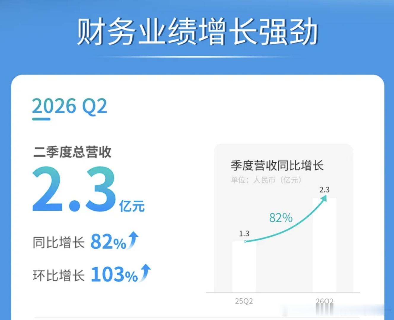 文远发布二季度财报，单季营收2.3亿元，其中L4业务营收1.3亿元整个上半年，公