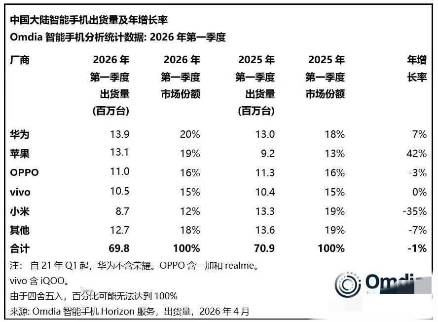 今年华为保守25%的市场份额30%也有可能啊

华子今年保底25%的市场份额了啊