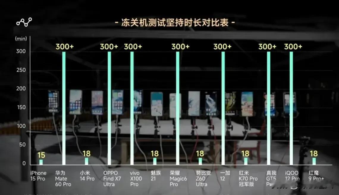 极果网搞了个低温极寒天气下冻关机坚持时长和充电坚持时长测试，毫无意外，iPhon