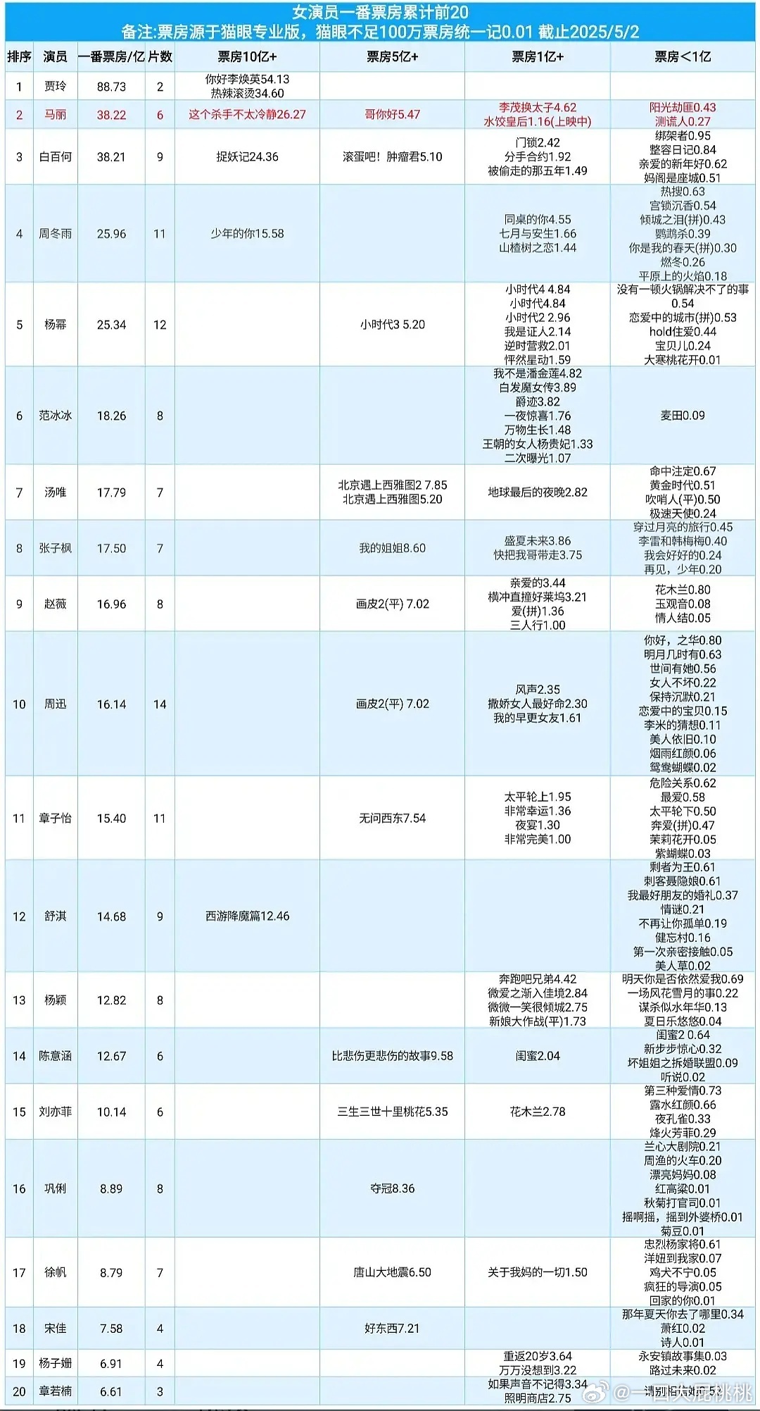马丽女演员一番累计票房排名已经来到了第二，数量只有6部也是名列前茅 ​​​