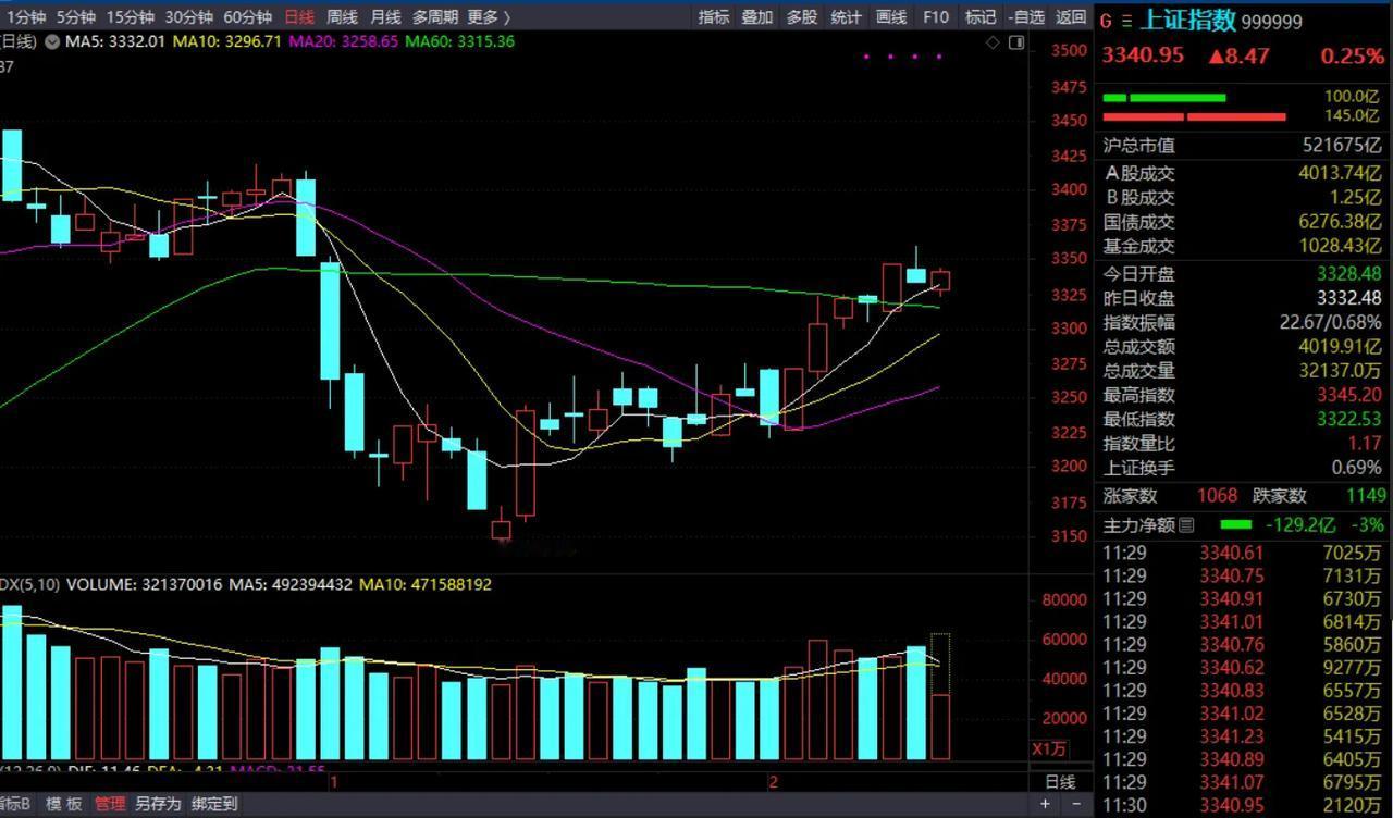 周五上午收盘了，收在了3340，今天上午的整个运行还算正常，只是来回拉锯比较纠结