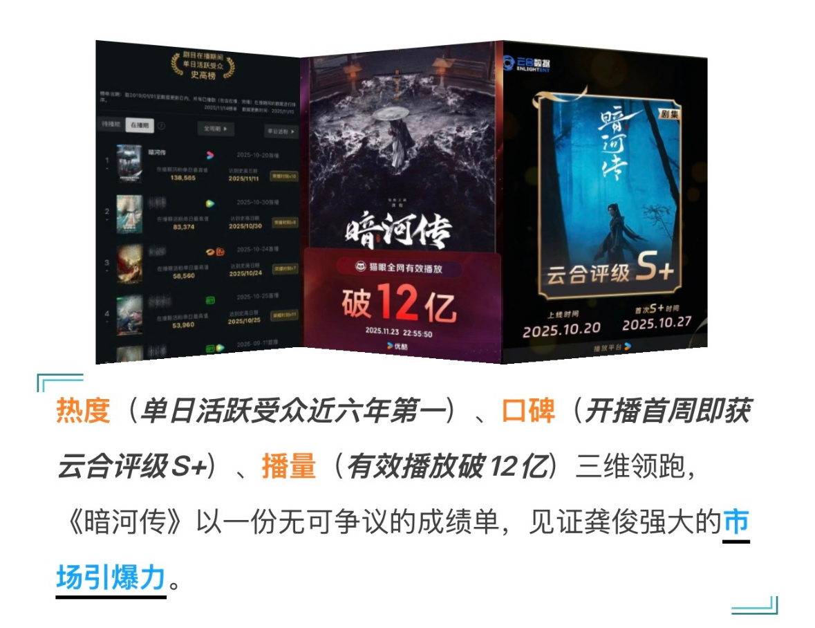 龚俊暗河传确实爆了，热度、口碑、播放量全方位爆款认证。🔥 