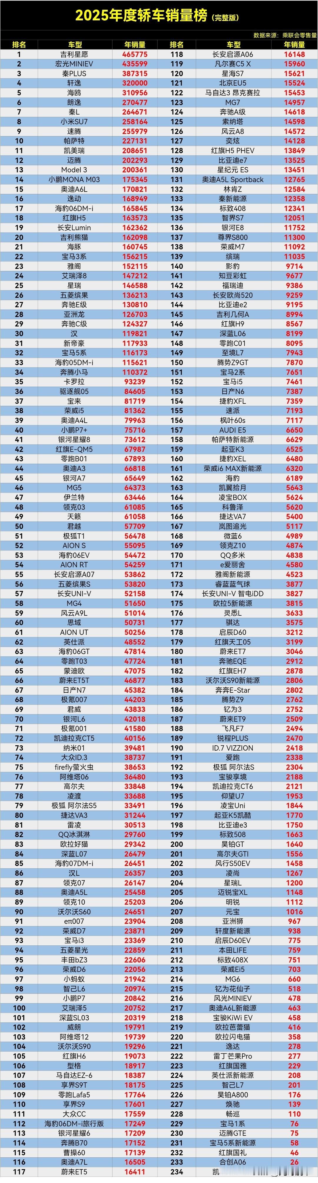【2025年度轿车销量排行榜完整版】最近要买车的可以收藏备用了。

数据显示，年