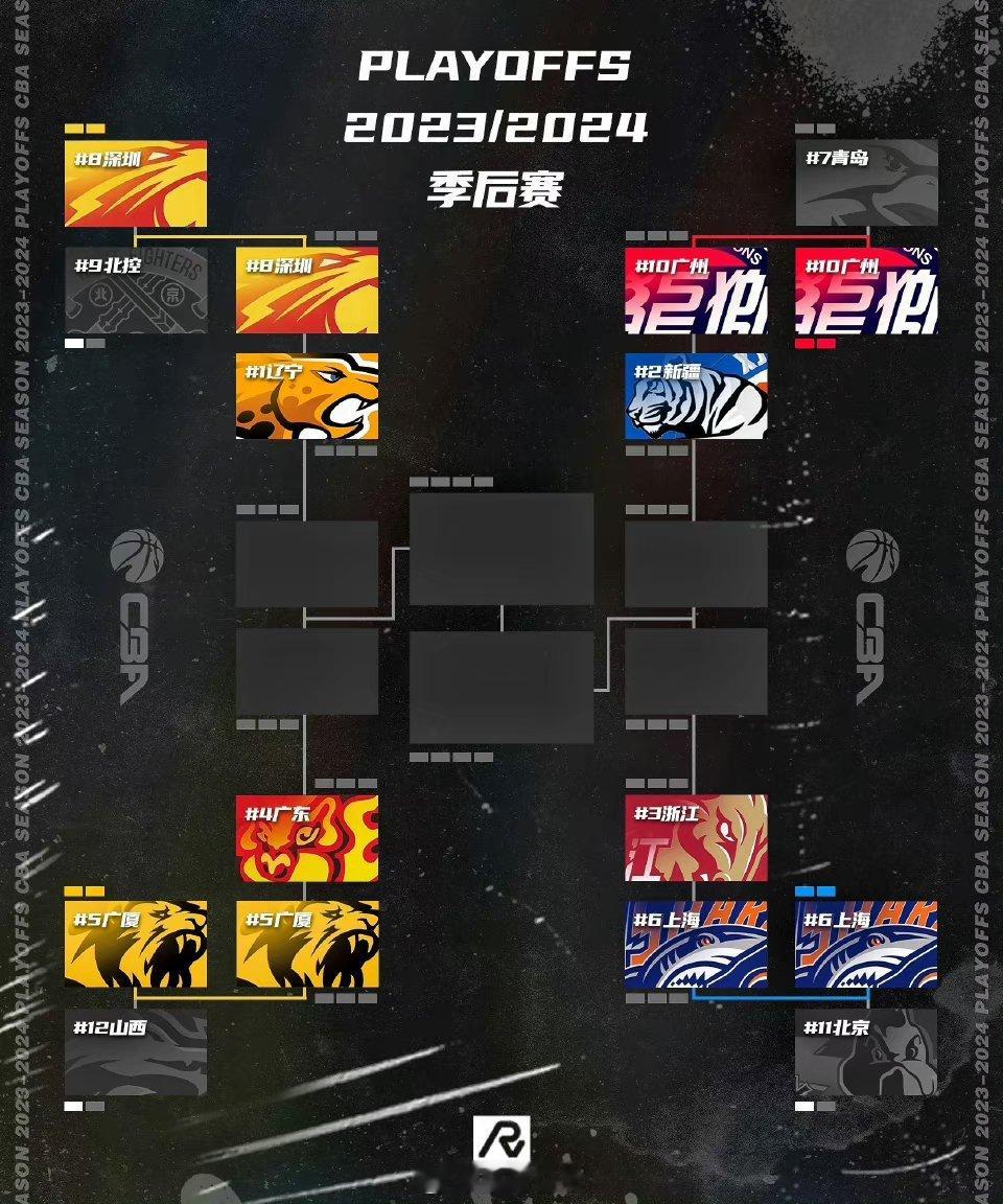 #CBA八强中5位教练来自辽宁##CBA季后赛八强#   篮球大省！今天CBA季