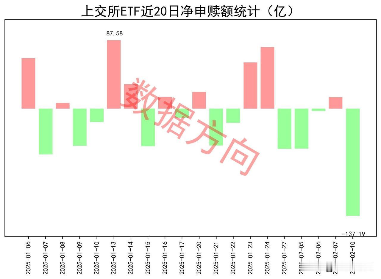 ETF被大幅净赎回

2月10日星期一，大盘缩量上涨，收出连续第三根阳线。Dee