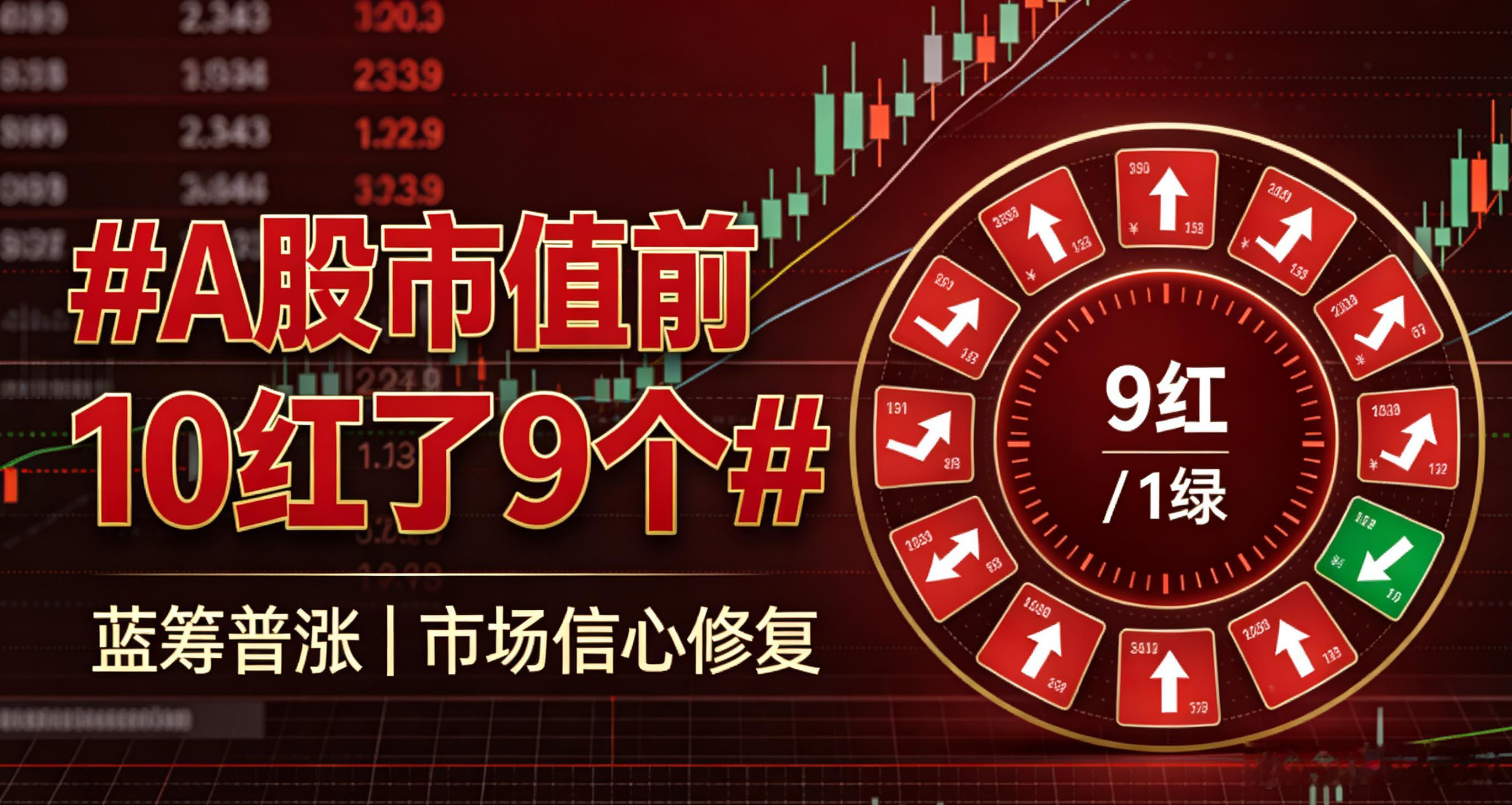 A股市值前10红了9个今天A股市值前十的公司，9家飘红——长鑫、茅台、宁德、工银