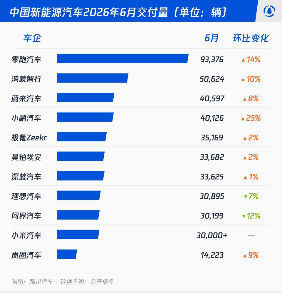 6月按理说是车市淡季，但国产新能源车市场却并不冷清，都取得了不菲的成绩。
零跑以