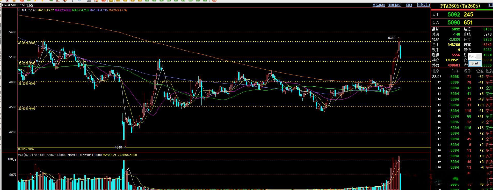 白天提示的这三个品种多头要出局，还说了鱼尾行情情愿不要！晚上见证了市场的回调快速