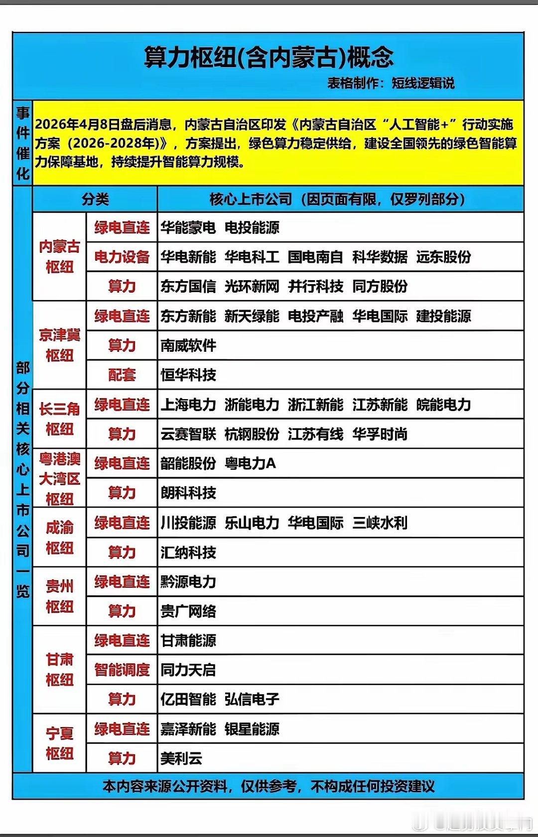 🔥 内蒙古算力（政策+成本双驱动）4月8日盘后，内蒙古发布《“人工智能+”行动