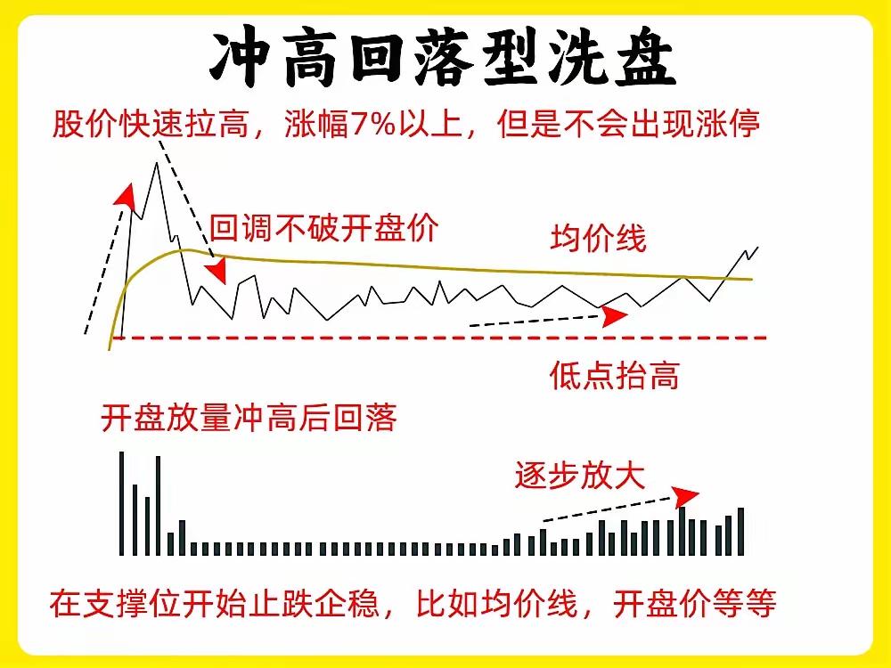 六种常见的股票洗盘形态及其特征，主要用于帮助投资者识别主力在拉升前或拉升过程中进
