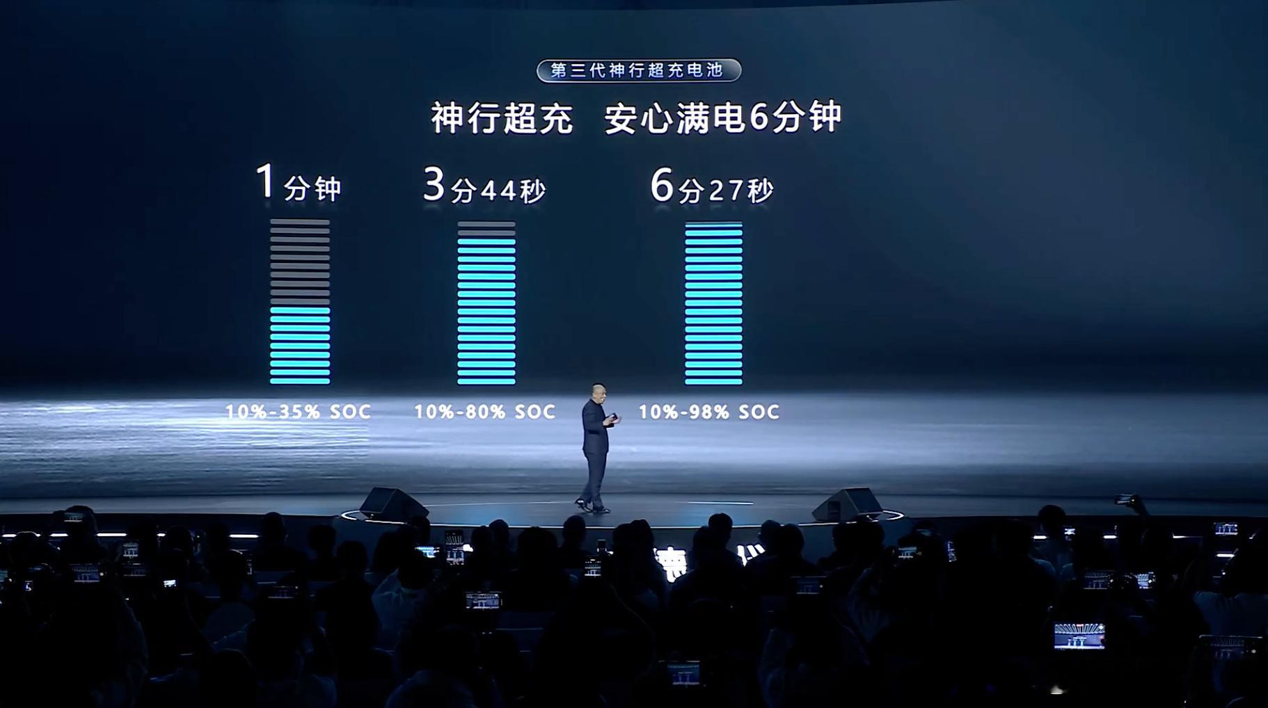 宁德时代发布神行超充，冲到98%也只要6分钟了卷技术才是最爽的
