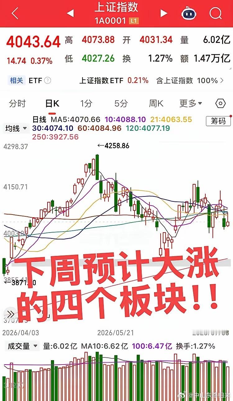 下周预计大涨的板块！今日看盘 第一个板块，说了一周的机器人板块终于爆发，下周机器