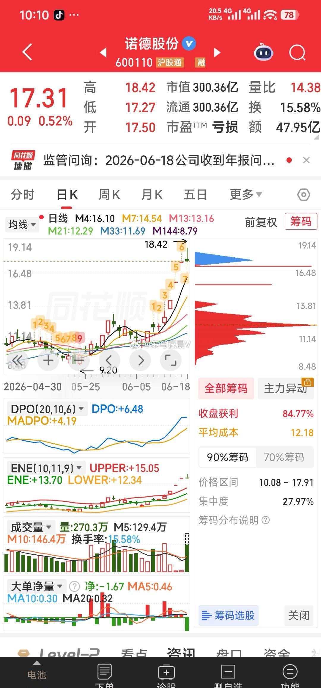 诺德股份17.31元见好就收，可31.1元加仓汇成股份 