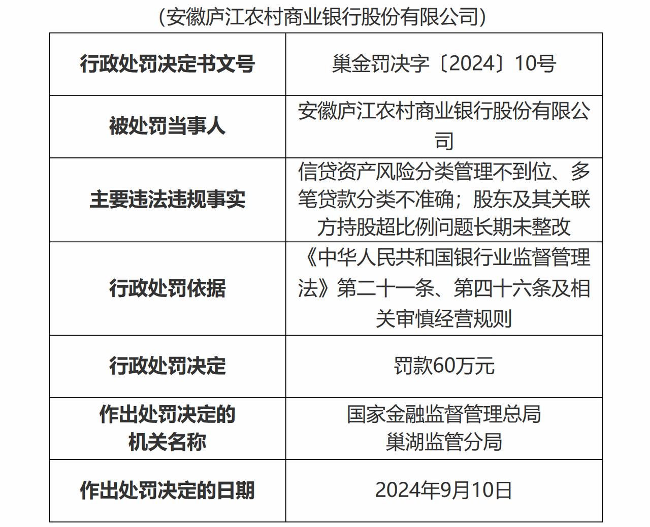 近日，安徽庐江农村商业银行因多项问题，被罚60万元！