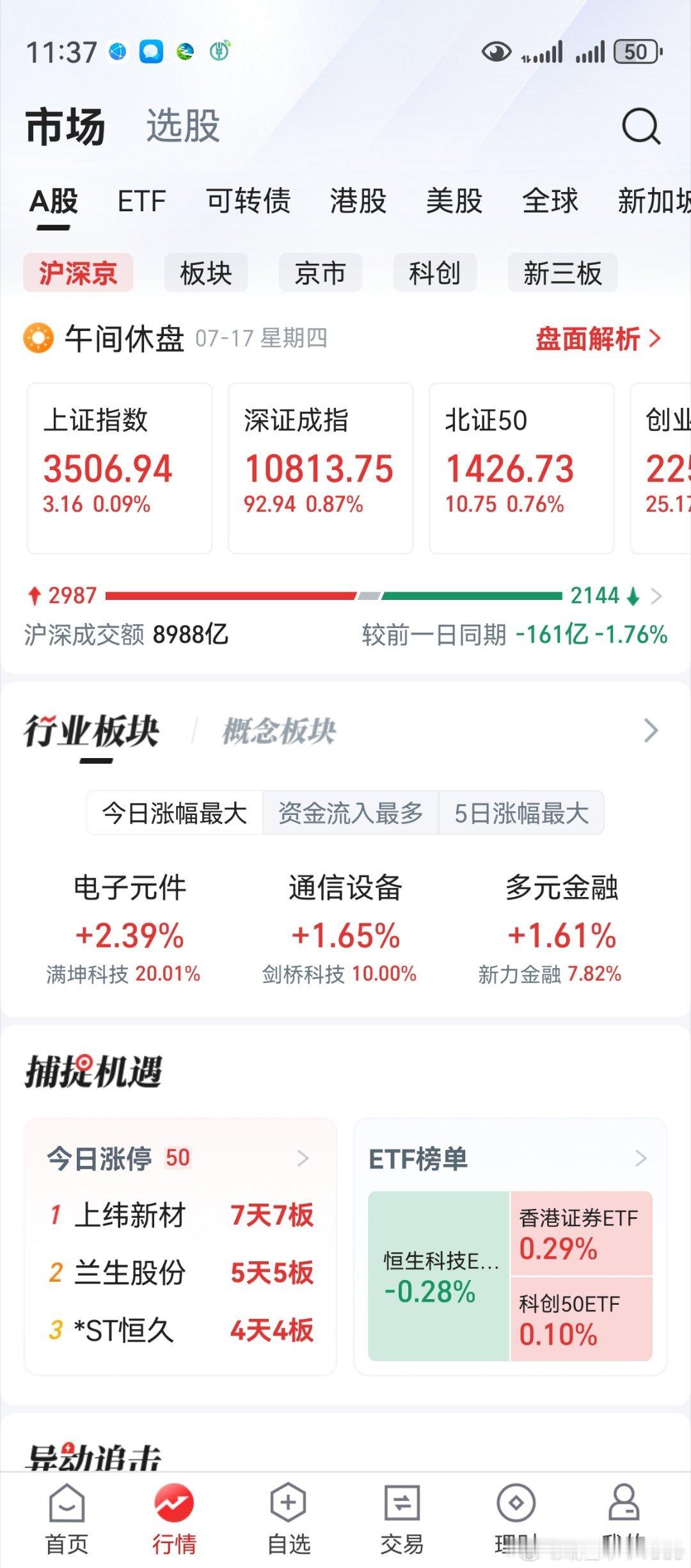 放心放心，下午还会继续涨。继人工智能后，科技股全面开花。该板块启动，意味着行情深