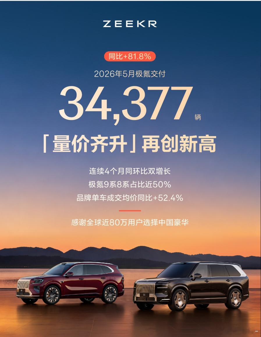 极氪五月销量也出来了，三万四千多辆，其中一大半是极氪8X,9X这两个大车贡献的，