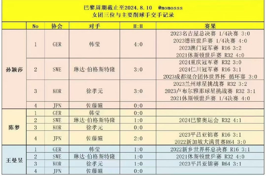 数据一目了然！孙颖莎扛起国乒削球扫雷重任，队友交手次数相加都不及她一人巴黎周期女