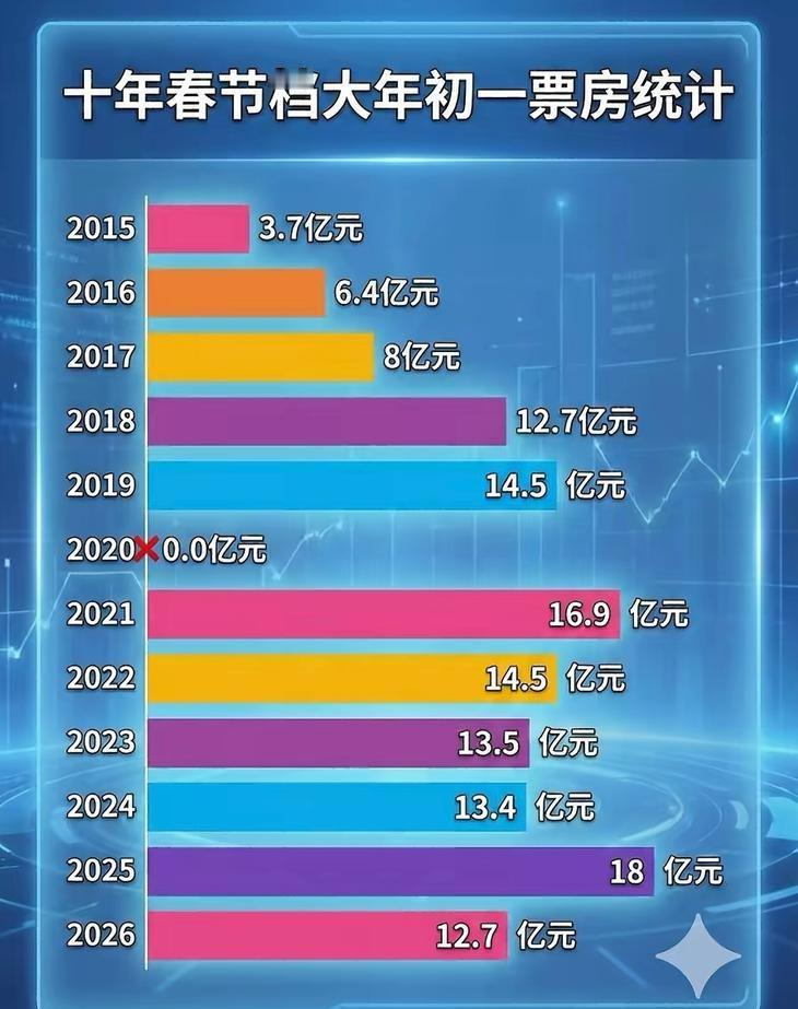 过去十年中国内地大年初一票房统计： 

1、2016年，6.40亿； 
2、20