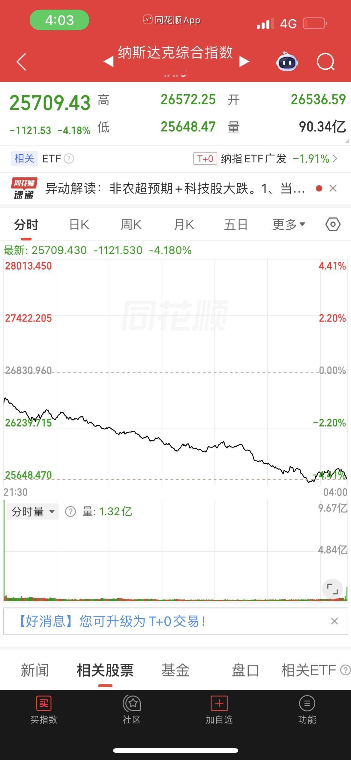 深夜美股大跌让人揪心，纳指暴跌超3%，标普、道指同步走弱，中概金龙指数大跌3.3