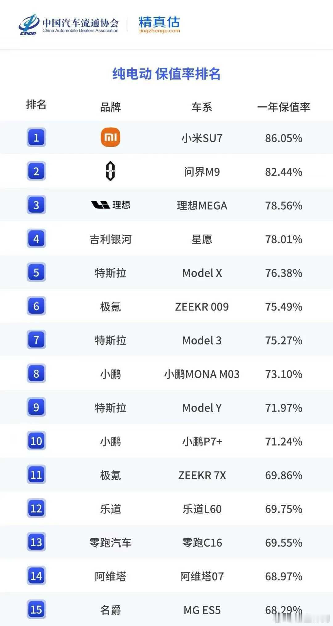 雷军回应小米SU7保值率第一名刚看到朋友圈，小米汽车销售发布的图片。不得不说，一